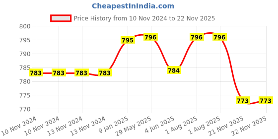 firstcry.com YOUP Stainless Steel Insulated Green Color Lunch Box With Fork Spoon and Small Container - Grey youp Price History Graph from 10 Nov 2024 to 22 Nov 2025
