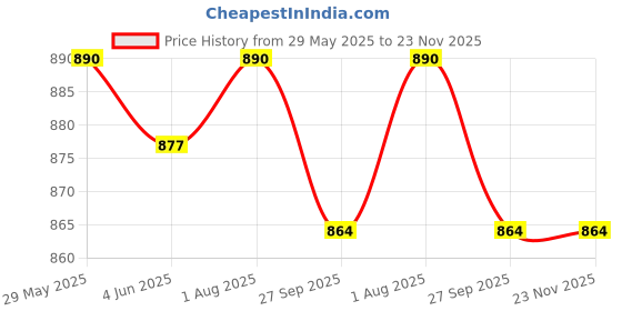 firstcry.com Youp Stainless Steel Insulated Pink Color Kids Peppa Pig Lunch Box With Fork & Spoon Lunch Break -850 ml youp Price History Graph from 29 May 2025 to 22 Nov 2025