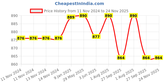 firstcry.com YOUP Stainless Steel Insulated Unicorn Theme Lunch Box With Fork & Spoon - Pink and Purple youp Price History Graph from 11 Nov 2024 to 24 Nov 2025