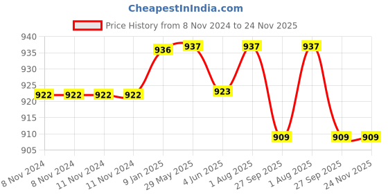firstcry.com Youp Stainless Steel Peppa Pig Theme Kids Lunch Box Happy Bite 700 ml - Blue youp Price History Graph from 8 Nov 2024 to 23 Nov 2025