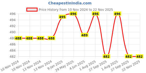 firstcry.com Youp Stainless Steel Pink Color Peppa Pig Cool Insulated Mug with Cap - 320 ml youp Price History Graph from 10 Nov 2024 to 22 Nov 2025