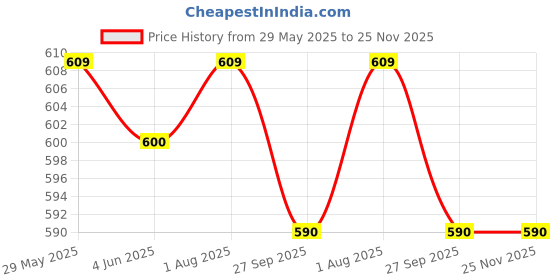 firstcry.com Youp Stainless steel pink color Peppa Pig kids water bottle TUKTUK- 750 ml youp Price History Graph from 29 May 2025 to 25 Nov 2025