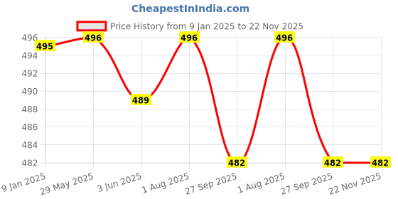 firstcry.com Youp Stainless Steel Pink Color Peppa Pig World Insulated Mug with Cap - 320 ml youp Price History Graph from 9 Jan 2025 to 22 Nov 2025