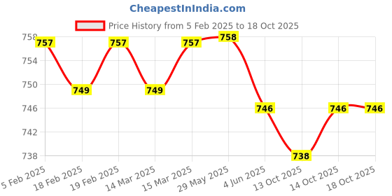 firstcry.com Youp Stainless steel purple color kids sipper bottle with handle WIGGLY - 350 ml youp Price History Graph from 5 Feb 2025 to 18 Oct 2025