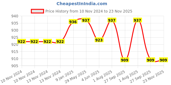 firstcry.com YOUP Stainless Steel Yellow Color Kids Bento Lunch Box With 2 Compartments DONUT - Orange youp Price History Graph from 10 Nov 2024 to 23 Nov 2025