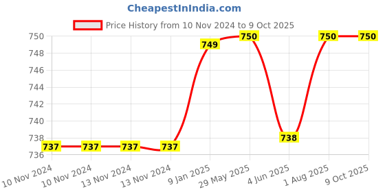 firstcry.com Youp Thermosteel Coffee Mug With Press To Open Cap Golden - 350 ml youp Price History Graph from 10 Nov 2024 to 9 Oct 2025