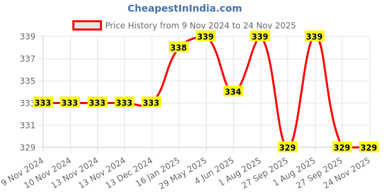 firstcry.com YOUP Thermosteel Grey Color Coffee Mug GALAXY - 350 ml youp Price History Graph from 9 Nov 2024 to 23 Nov 2025