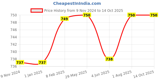 firstcry.com YOUP Thermosteel Insulated Blue Grey Color Water Bottle With Handle Containing Cup Cap ROVER - 500 ml youp Price History Graph from 9 Nov 2024 to 13 Oct 2025