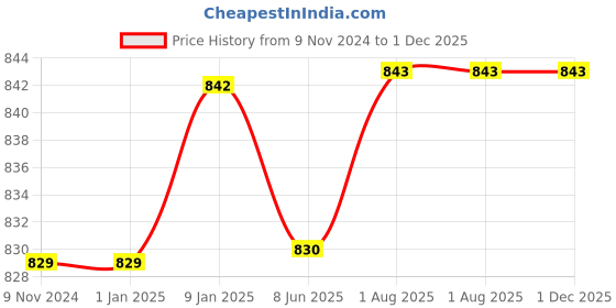 firstcry.com YOUP Thermosteel Insulated Double Wall Green Color Water Bottle SHINY - 500 ml youp Price History Graph from 9 Nov 2024 to 1 Dec 2025