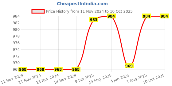 firstcry.com Youp Thermosteel Insulated Double Wall Green Color Water Bottle Twinkle-800 ml youp Price History Graph from 11 Nov 2024 to 10 Oct 2025