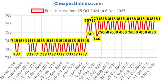 firstcry.com YOUP Thermosteel Insulated Double Wall PInk Green Color Water Bottle BRISK - 400 ml youp Price History Graph from 25 Oct 2024 to 6 Dec 2025