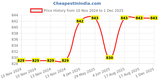 firstcry.com Youp Thermosteel Insulated Double Wall Sky Blue Color Water Bottle Twinkle-500 ml youp Price History Graph from 10 Nov 2024 to 30 Nov 2025