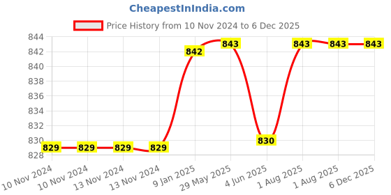 firstcry.com Youp Thermosteel  Insulated  Green Color Water Bottle Blacky - 600 ml youp Price History Graph from 10 Nov 2024 to 5 Dec 2025