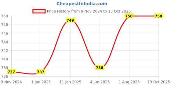 firstcry.com YOUP Thermosteel Insulated Green Color Water Bottle With Handle Containing Cup Cap ROVER - 500 ml youp Price History Graph from 9 Nov 2024 to 13 Oct 2025