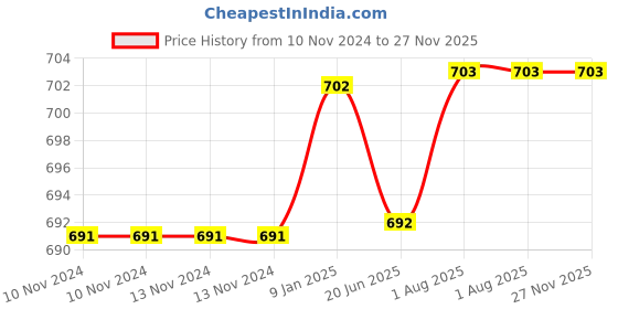 firstcry.com Youp Thermosteel Insulated Metallic Brown  Water Bottle Brown Miracle  - 500 ml youp Price History Graph from 10 Nov 2024 to 27 Nov 2025