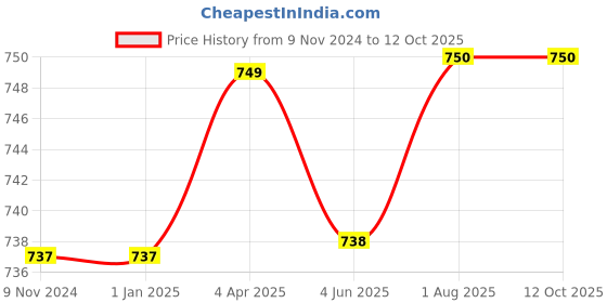 firstcry.com YOUP Thermosteel Insulated Pink  Color Water Bottle With Handle Containing Cup Cap ROVER - 500 ml youp Price History Graph from 9 Nov 2024 to 12 Oct 2025