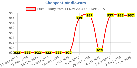 firstcry.com Youp Thermosteel Insulated  Purple Color Water Bottle Grippy - 650 ml youp Price History Graph from 11 Nov 2024 to 30 Nov 2025