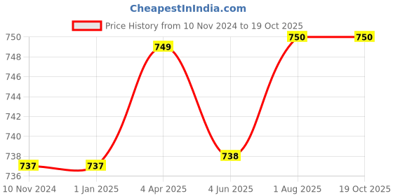 firstcry.com YOUP Thermosteel Insulated Purple Color Water Bottle With Handle Containing Cup Cap ROVER - 500 ml youp Price History Graph from 10 Nov 2024 to 18 Oct 2025
