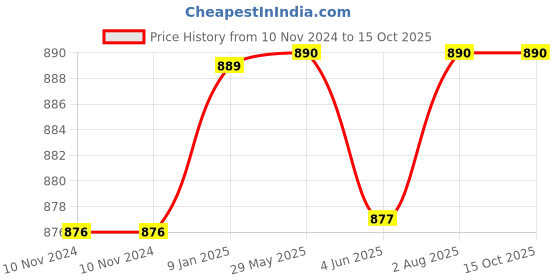 firstcry.com Youp Thermosteel Insulated Water Bottle YP802 Copper - 800 ml youp Price History Graph from 10 Nov 2024 to 14 Oct 2025