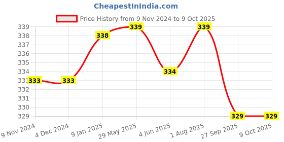 firstcry.com YOUP Thermosteel Lemon Green Color Coffee Mug GALAXY - 350 ml youp Price History Graph from 9 Nov 2024 to 9 Oct 2025