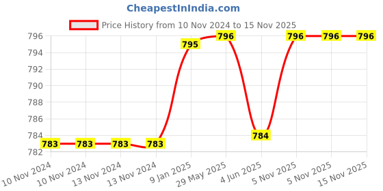 firstcry.com Youp Thermosteel Miracle Metallic Water Bottle Red - 500 ml youp Price History Graph from 10 Nov 2024 to 14 Nov 2025