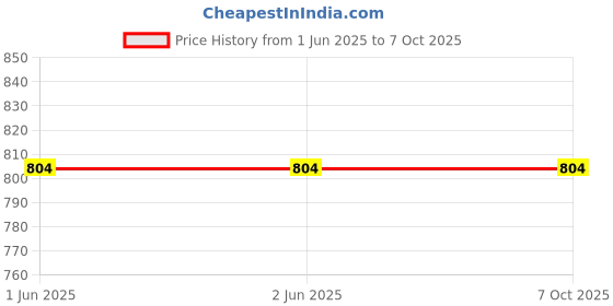 firstcry.com yoyo Camouflage Designed Formal Shoes With Velcro Closure - Blue yoyo Price History Graph from 1 Jun 2025 to 7 Oct 2025