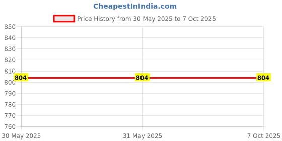 firstcry.com yoyo Solid Gladiator Shoes With Velcro Closure - Brown yoyo Price History Graph from 30 May 2025 to 6 Oct 2025