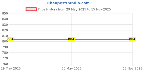 firstcry.com yoyo Striped Velcro Closure Shoes - Blue yoyo Price History Graph from 29 May 2025 to 15 Nov 2025