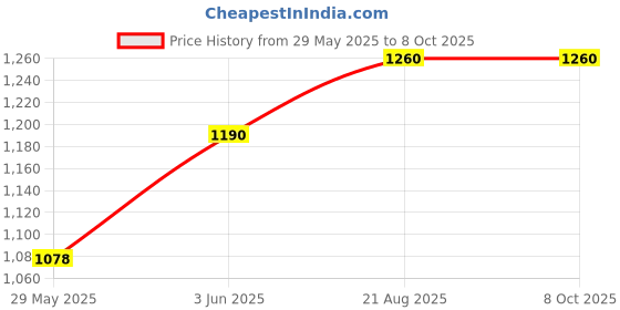 firstcry.com YPlayZ 2 in 1 Shampoo & Conditioner for Kids - 300 ml yplayz Price History Graph from 29 May 2025 to 8 Oct 2025