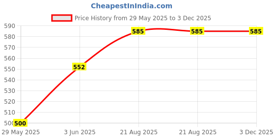 firstcry.com YPlayZ Clear My Way Acne Face Wash for Kids, Tweens & Teens, , 50 ml yplayz Price History Graph from 29 May 2025 to 2 Dec 2025