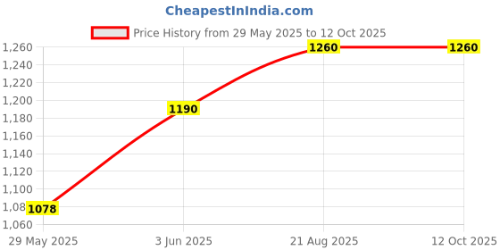 firstcry.com YPlayZ Hydration Hub 2-in-1 Face & Body Lotion for Kids, Lightweight & Sensitive Skin Friendly - 300 ml yplayz Price History Graph from 29 May 2025 to 12 Oct 2025