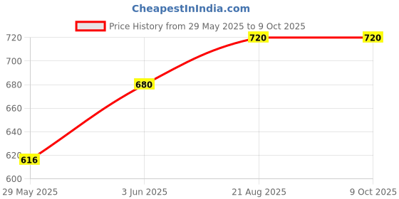 firstcry.com YPlayZ Slide & Glide Deostick for Tweens & Teens, Long-Lasting Fragrance, Scent: Talk To The Palm , 20g yplayz Price History Graph from 29 May 2025 to 9 Oct 2025