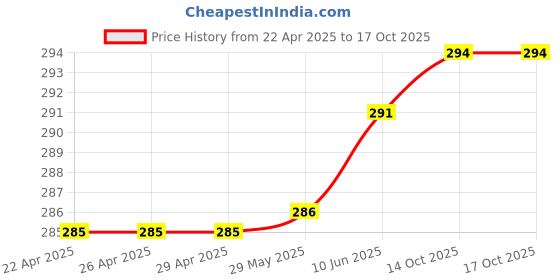 firstcry.com y-plus YPLUS Erasable Colour Pencil Set of 24 y-plus Price History Graph from 22 Apr 2025 to 16 Oct 2025