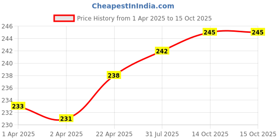 firstcry.com y-plus YPLUS Peanut Toddlers Crayons Vibrant Set Of 12 y-plus Price History Graph from 1 Apr 2025 to 15 Oct 2025
