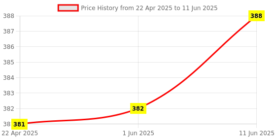 firstcry.com y-plus YPLUS Triangular Peanut Toddlers Crayons Set Of 12 y-plus Price History Graph from 22 Apr 2025 to 11 Jun 2025