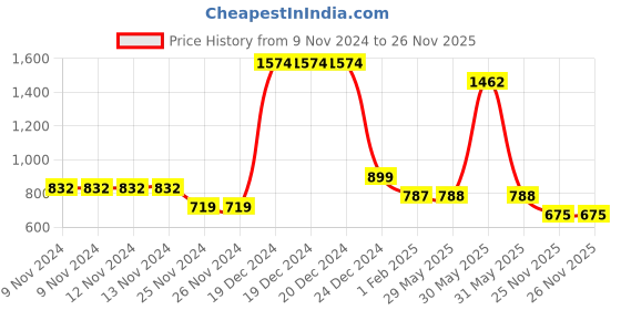 firstcry.com YU by Pantaloons Cat Face Design Dungaree With Half Sleeves Tee Set - Light Blue yu by pantaloons Price History Graph from 9 Nov 2024 to 26 Nov 2025