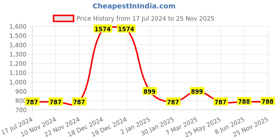 firstcry.com YU by Pantaloons Cat Face Design  Dungaree With Half Sleeves Tee Set - Medium Blue yu by pantaloons Price History Graph from 17 Jul 2024 to 24 Nov 2025