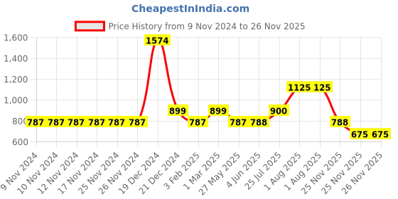 firstcry.com YU by Pantaloons Cat Face Design  Dungaree With Half Sleeves Tee Set - Medium Blue yu by pantaloons Price History Graph from 9 Nov 2024 to 26 Nov 2025