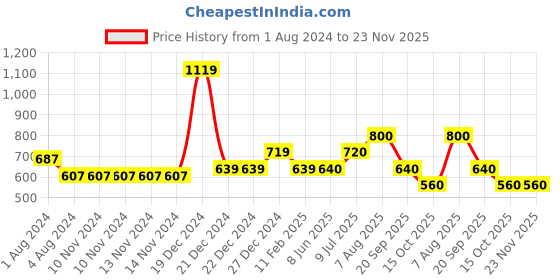 firstcry.com YU by Pantaloons Cotton Elastane Mild Washed Shorts - Blue yu by pantaloons Price History Graph from 1 Aug 2024 to 23 Nov 2025