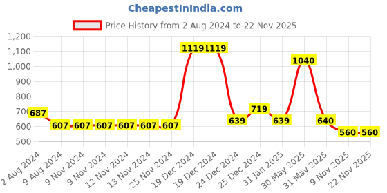 firstcry.com YU by Pantaloons Cotton Elastane Mild Washed Shorts - Blue yu by pantaloons Price History Graph from 2 Aug 2024 to 22 Nov 2025