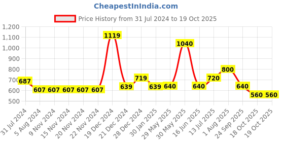 firstcry.com YU by Pantaloons Cotton Elastane Mild Washed Shorts - Blue yu by pantaloons Price History Graph from 31 Jul 2024 to 18 Oct 2025