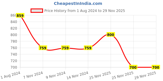 firstcry.com YU by Pantaloons Cotton Lycra Solid Trousers - Charcoal yu by pantaloons Price History Graph from 1 Aug 2024 to 27 Nov 2025