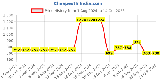 firstcry.com YU by Pantaloons Cotton Lycra Solid Trousers - Charcoal yu by pantaloons Price History Graph from 1 Aug 2024 to 14 Oct 2025