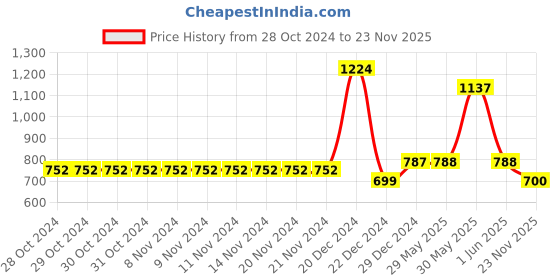 firstcry.com YU by Pantaloons Cotton Lycra Solid Trousers - Charcoal yu by pantaloons Price History Graph from 28 Oct 2024 to 23 Nov 2025
