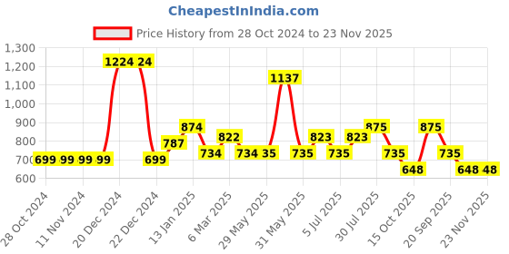 firstcry.com YU by Pantaloons Cotton Lycra Solid Trousers - Charcoal yu by pantaloons Price History Graph from 28 Oct 2024 to 23 Nov 2025