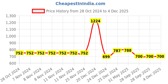 firstcry.com YU by Pantaloons Cotton Lycra Solid Trousers - Charcoal yu by pantaloons Price History Graph from 28 Oct 2024 to 3 Dec 2025