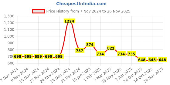 firstcry.com YU by Pantaloons Cotton Lycra Solid Trousers - Charcoal yu by pantaloons Price History Graph from 7 Nov 2024 to 26 Nov 2025