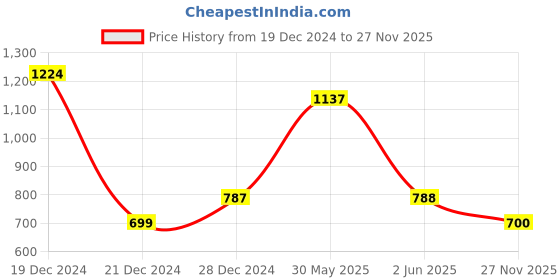 firstcry.com YU by Pantaloons Cotton Lycra Solid Trousers - Charcoal yu by pantaloons Price History Graph from 19 Dec 2024 to 27 Nov 2025