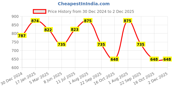 firstcry.com YU by Pantaloons Cotton Lycra Solid Trousers - Charcoal yu by pantaloons Price History Graph from 30 Dec 2024 to 2 Dec 2025