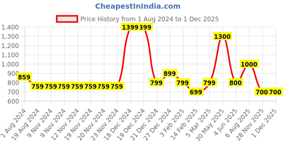 firstcry.com YU by Pantaloons Cotton Lycra Solid Trousers - Charcoal Black yu by pantaloons Price History Graph from 1 Aug 2024 to 1 Dec 2025
